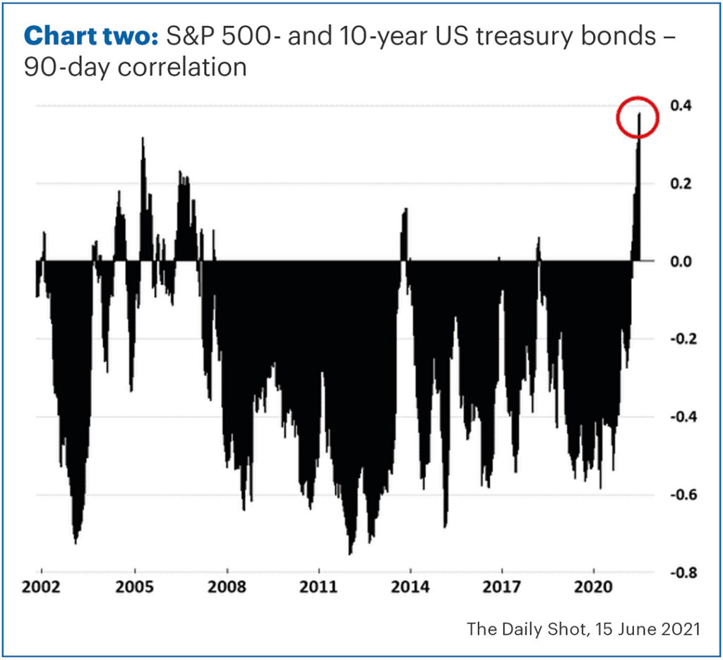 investment newsletter June 21 chart 2