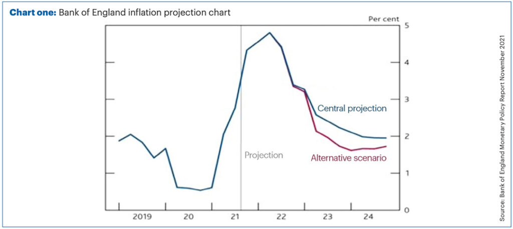 Investment newsletter Nov 21 chart 1