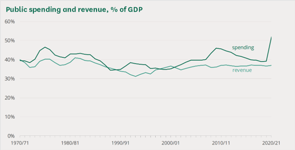 Figure 1: Source parliament.uk "The budget deficit, a short guide" 14.12.21