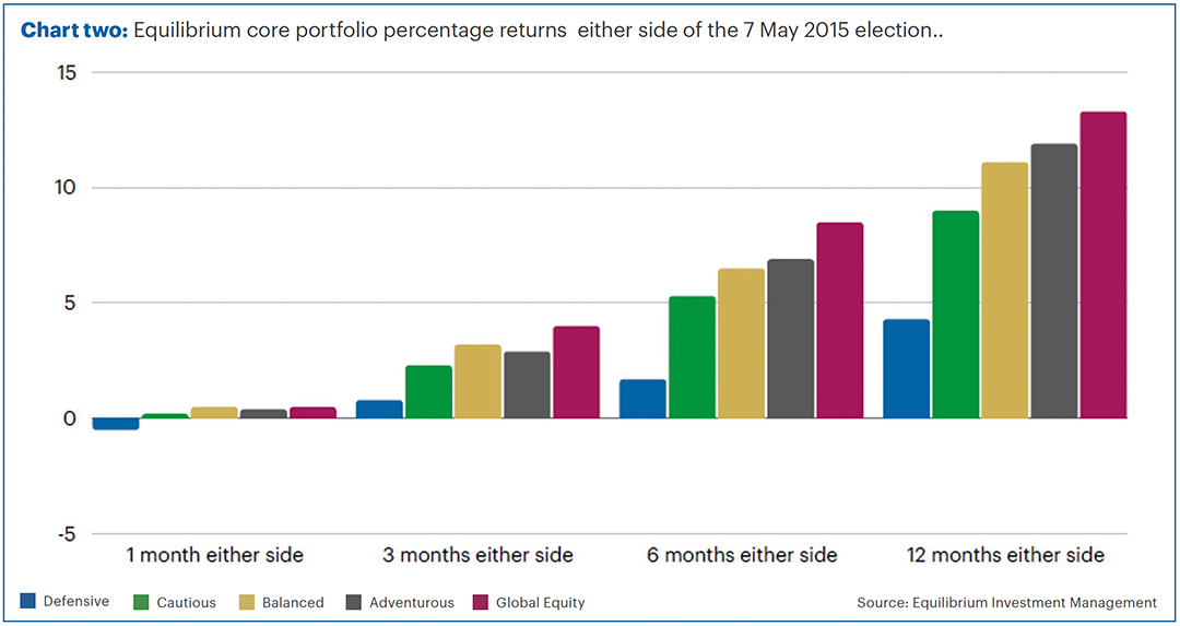 electing to invest chart two